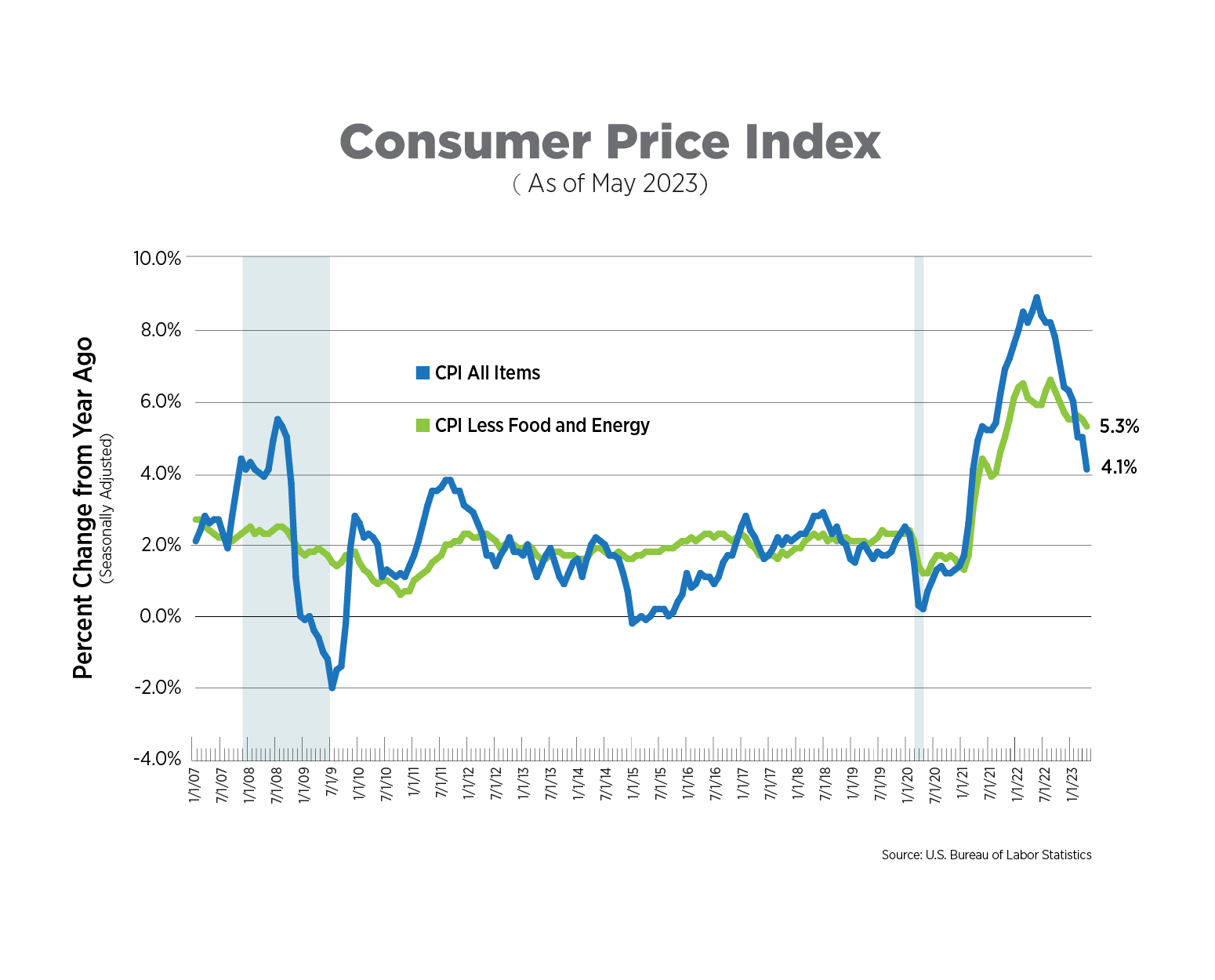 NAA Inflation Tracker: June 2023 | National Apartment Association